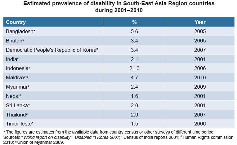 Πίνακας 11 Ποσοστά επικράτησης αναπηριών στις χώρες της Νοτιο-ανατολικής Ασίας Είναι γεγονός ότι τα άτομα με αναπηρίες και οι οικογένειές τους επιβαρύνονται με πρόσθετες δαπάνες για υπηρεσίες