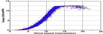 Η ηλεκτρικής ισχύς εξόδου που προκύπτει ανάλογα με τις διαφορετικές ταχύτητες ανέμου χαρακτηρίζεται από την καμπύλη ισχύος (Εικόνα 4.18). Εικόνα 4.