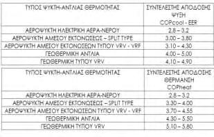 απόδοσης της ηλεκτρικής αερόψυκτης αντλίας θερμότητας που επιλέξαμε για την ψύξη των χώρων κυμαίνεται από τα 2.8 έως και τα 3.2. Εικόνα 5.1: Συντελεστές απόδοσης των συστημάτων ψύξης και θέρμανσης.