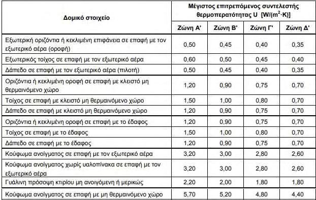 Πιο συγκεκριμένα : Ορίστηκαν τα κλιματιστικά δεδομένα της περιοχής του κτίσματος βάσει της χρήσης του και καθορίστηκαν οι επιθυμητές εσωτερικές συνθήκες χώρων (Πίνακας 2.2). [7] Πίνακας 2.