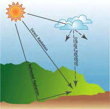 Η ισχύς της ηλιακής ενέργειας που προσπίπτει πάνω σε μια επίπεδη επιφάνεια εξαρτάται σε μέγιστο βαθμό από την κλίση πρόσκρουσης της ηλιακής ακτινοβολίας.