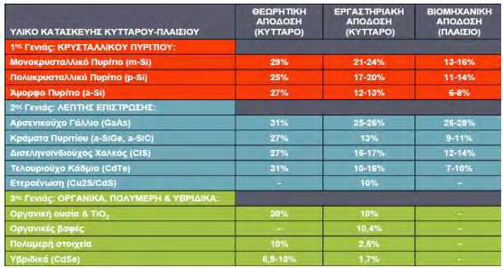 3.5 Απόδοση Φωτοβολταϊκών Πλαισίων Η απόδοση των φ-β πλαισίων εξαρτάται από πολλούς και διαφορετικούς παράγοντες.