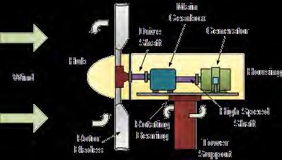 4. Άξονας της ανεμογεννήτριας (Shaft) : Είναι διασυνδεδεμένος με τον δρομέα (rotor) και περιστρέφεται ταυτόχρονα με αυτόν.