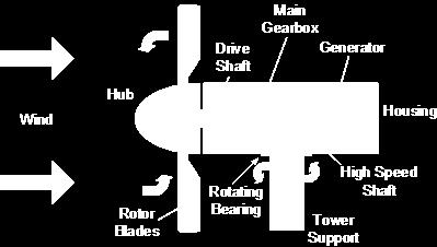 Ενώ ο άξονας υψηλής ταχύτητας (high-speed shaft) συνδέει το κιβώτιο ταχυτήτων με την ηλεκτρογεννήτρια, όπως φαίνεται στην Εικόνα 4.3.