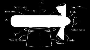 Σύστημα προσανατολισμού (Yaw Controller): Για την μεγιστοποίηση της αποδοτικότητας μια ανεμογεννήτριας πρέπει ο δρομέας να βρίσκεται κάθετα στη διεύθυνση του ανέμου.