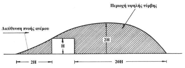 Εικόνα 4.11 Περιοχή υψηλής τύρβης του αέρα.