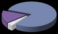 460,57 16,51 Λοιποί επενδυτές 503,89 0,00 0,00 8,10 1,61 0,07 0,01 495,72 98,38 Κατανομή Αξίας Χαρτοφυλακίων - Έλληνες επενδυτές Κατανομή Αξίας