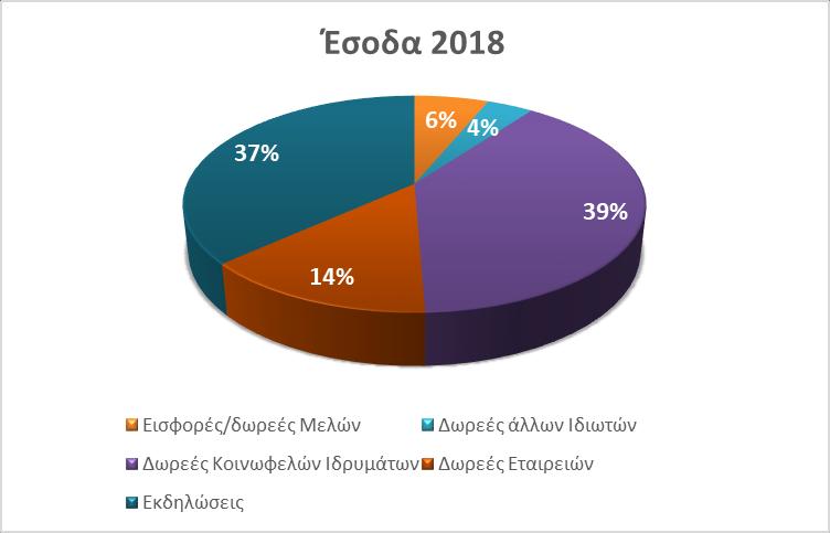 Οικονομικός απολογισμός ΠΩΣ ΧΡΗΜΑΤΟΔΟΤΟΥΜΑΣΤΕ Η λειτουργία της «Νοσηλείας» στηρίζεται αποκλειστικά στην ιδιωτική πρωτοβουλία.