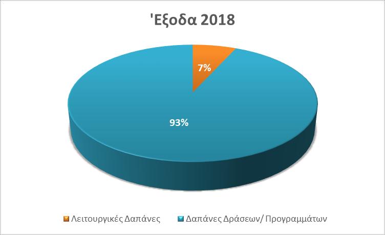 Οικονομικός απολογισμός ΔΙΑΧΕΙΡΙΣΗ ΠΟΡΩΝ Στη «Νοσηλεία» εκτός από την ποιότητα των υπηρεσιών που παρέχουμε, είναι προτεραιότητά μας η διαφάνεια στη διαχείριση των οικονομικών πόρων.