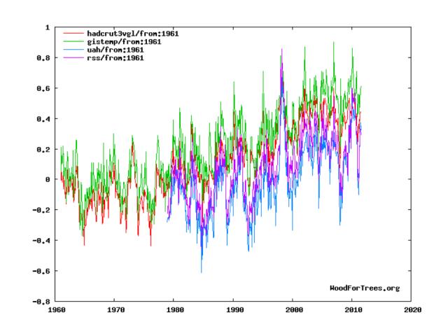 So we are on track for 1.2C*.