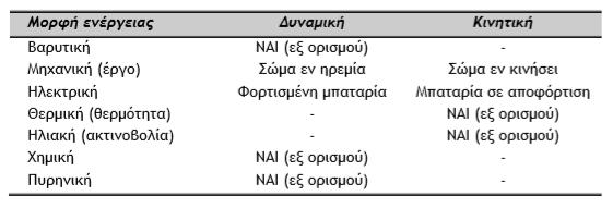 Πίακας 1.1.Α. Ταξιόμηση μορφώ εέργειας σε δυαμική και κιητική (πηγή: Αδρίτσος, 2008) Πηγές εέργειας, θεωρούται ο ήλιος, ο άεμος, τα κύματα, η γεωθερμία, ο άθρακας, η ξυλεία, τα τρόφιμα, τα καύσιμα κ.