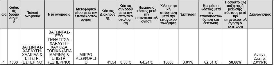 3. Η τροποποίηση των ως άνω δρομολογίων άρχεται από την έγκριση της παρούσας εισήγησης. 4. Εγκρίνει την καταβολή ή την παρακράτηση αναδρομικά, της διαφοράς που προκύπτει από τις εν λόγω τροποποιήσεις.