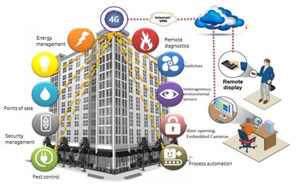Smart Office και IoT Πιο συγκεκριμένα, στο σήμερα και στα κτήρια. Ο έλεγχος των κτηρίων και οι λειτουργίες τους, όσο περνάνε τα χρόνια αυτοματοποιούνται.