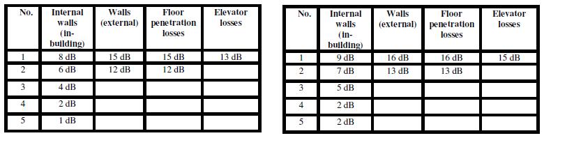 Για το μοντέλο πολλών τοίχων (Multi-Wall-Floor Model) το n αρχικοποιείται ως 1.8, σύμφωνα με τα χαρακτηριστικά του εσωτερικού χώρου για διάδοση σε ευθεία γραμμή (LOS).