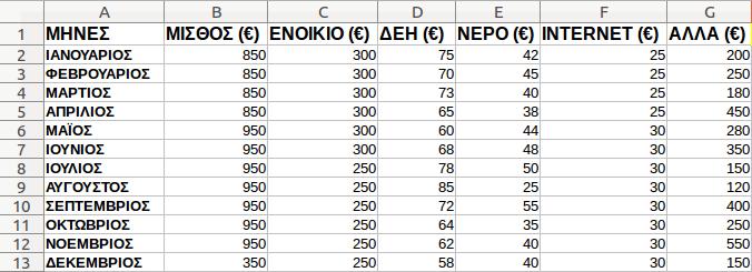 2. Για να μορφοποιήσουμε τα δεδομένα μας ώστε να κεντραριστούν μέσα στα κελιά, κάνουμε το εξής: τα επιλέγουμε όλα από το (Α1 μέχρι το G13).