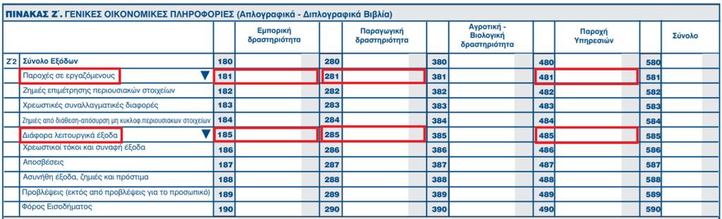 Το άθροισμα των ανωτέρω οκτώ (8) πεδίων πολλαπλασιαζόμενο με το 50% (το μισό δηλαδή) και σύμφωνα πάντα με το ελάχιστο και μέγιστο επιτρεπόμενο ποσό κάθε πρόσκλησης, υπολογίζουμε το ποσό της