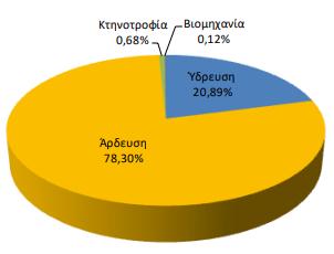 Εικόνα 1.6 Κατανομή αναγκών ανά χρήση για το Υ.Δ. Κρήτης (EL13) 1.8.