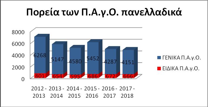 3.3 Η πορεία των Π.Α.γ.Ο. σε πανελλήνιο επίπεδο Η συλλογή στοιχείων από τις εγκρίσεις Π.Α.γ.Ο. του τμήματος Σχεδιασμού, Παρακολούθησης & Ελέγχου Π.Α.γ.Ο. της Γενικής Γραμματείας Αθλητισμού της τελευταίας πενταετίας 2013-2018 οδήγησε στη διαμόρφωση του παρακάτω διαγράμματος.