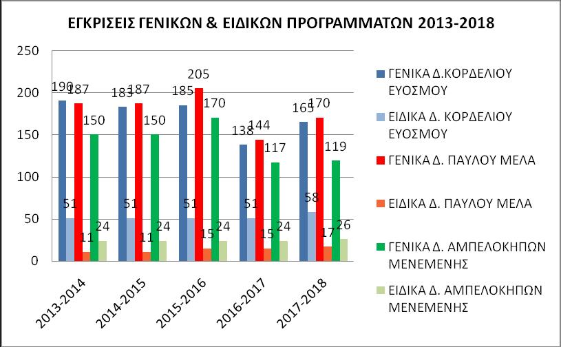 Διάγραμμα 3.3 Εγκρίσεις γενικών και ειδικών Π.Α.γ.Ο. 2013-2018 Πηγή: Τμήμα Σχεδιασμού, Παρακολούθησης & Ελέγχου Π.Α.γ.Ο., «Εγκρίσεις γενικών και ειδικών προγραμμάτων μεγάλης διάρκειας, περιόδου 2013-2014, 2014-2015, 2015-2016, 2016-2017, 2017-2018» Στο διάγραμμα 3.