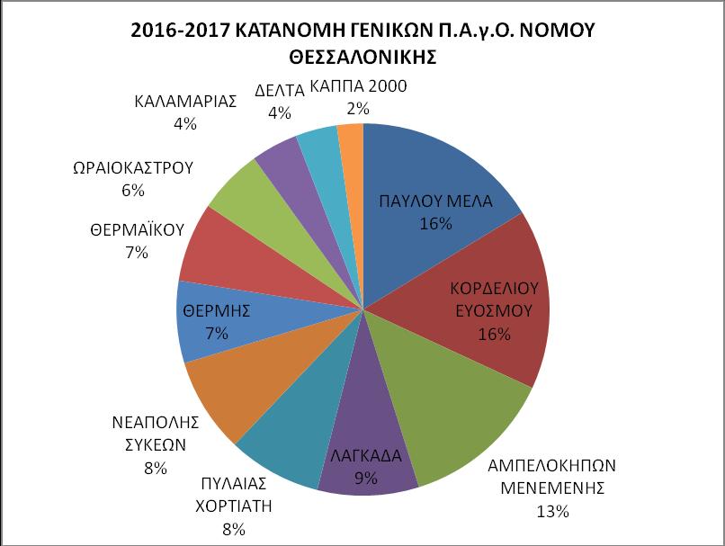 Ειδικότερα στο Δήμο Κορδελιού Ευόσμου παρατηρείται μείωση της τάξεως του 20%, στο Δήμο Παύλου Μελά 27,72% και στο Δήμο Αμπελοκήπων Μενεμένης 27,31%. Διάγραμμα 3.8Κατανομή γενικών Π.Α.γ.Ο. Ν.