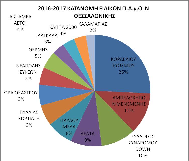 προηγούμενη χρονιά, ενώ στο Ν. Θεσσαλονίκης ο αριθμός αυξήθηκε ελάχιστα στα 198 τμήματα.