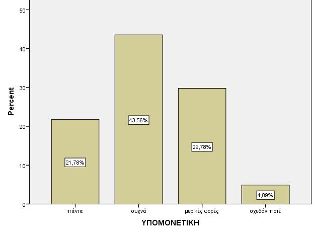 Ο πίνακας 38, παρουσιάζει τα αποτελέσματα της έρευνας στην 2 η ερώτηση της κλίμακας ευερεθιστότητας «πόσο υπομονετική είσαι με τους άλλους ανθρώπους».