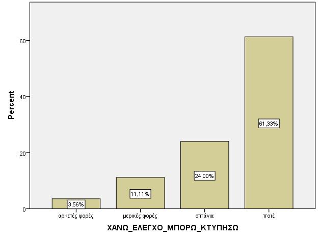 τον έλεγχο. Το 11,1% (n=25) απάντησε ότι «μερικές φορές» χάνει τον έλεγχο, ενώ τέλος το 3,6% (n=8) απάντησε ότι «αρκετές φορές» χάνει τον έλεγχο (πίνακας 39, εικόνα 45).