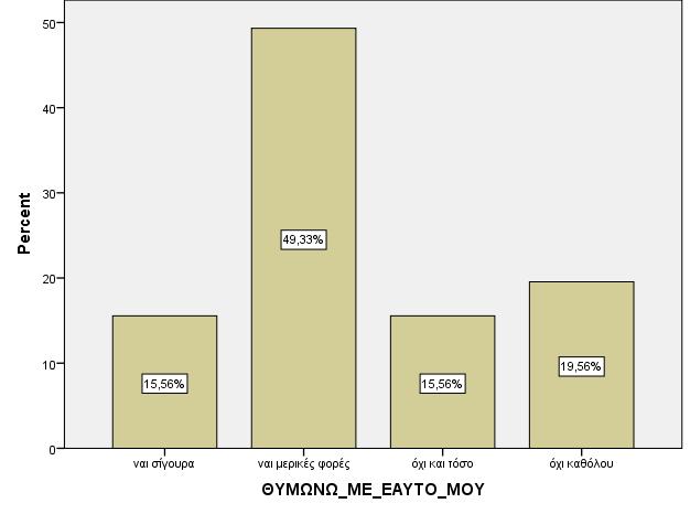 Εικόνα 47: Θέλω να βλάψω τον εαυτό μου Στην συνέχεια αναλύεται το αίσθημα θυμού προς τον εαυτό τους που νιώθουν οι γυναίκες την περίοδο της εμμηνόπαυσης, καθώς και η εμμηνόπαυση αλλά και το αίσθημα