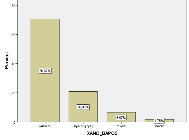 Πίνακας 53: Απόλαυση σεξ ΑΠΟΛΑΜΒΑΝΩ_ΣΕΞ Frequency Valid Percent Cumulative Percent Καθόλου 83 36,9 36,9 μερικές φορές 57 25,3 62,2 Συχνά 47 20,9 83,1 Πάντα 38 16,9 100,0 Total 225 100,0 Εικόνα 58: