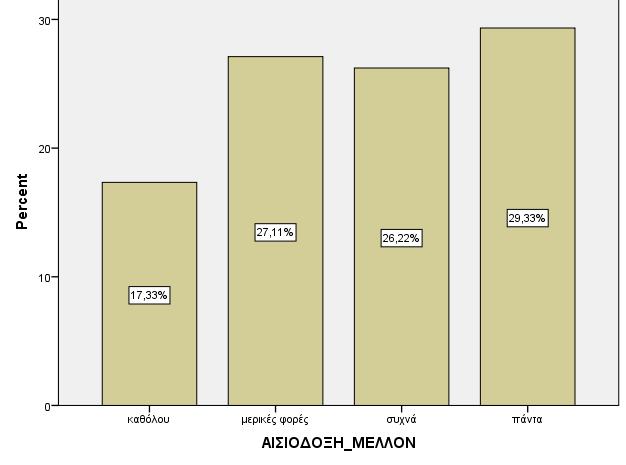 Εικόνα 66: Αισιοδοξία μέλλον Ο πίνακας 62 καταγράφει τις απαντήσεις των ερωτηθέντων γυναικών στην ερώτηση αν αισθάνονται πιο οξύθυμες από ότι συνήθως.