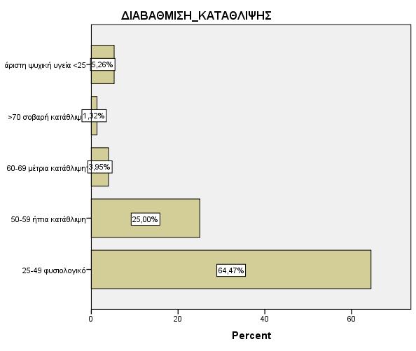 Πίνακας 68: Σκορ κατάθλιψης ΣΚΟΡ_ΚΑΤΑΘΛΙΨΗΣ N Valid 76 Mean 42,18 Std.