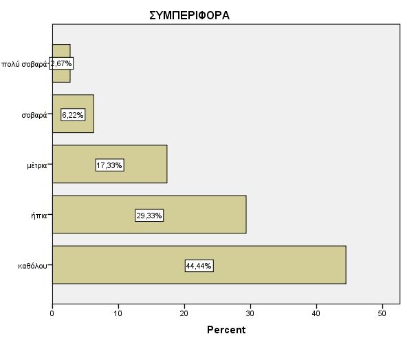 Πίνακας 84: Προβλήματα συμπεριφοράς ΣΥΜΠΕΡΙΦΟΡΑ Frequency Valid Percent Cumulative Percent καθόλου 100 44,4 44,4 ήπια 66 29,3 73,8 μέτρια 39 17,3 91,1 σοβαρά 14 6,2 97,3 πολύ σοβαρά 6 2,7 100,0 Total