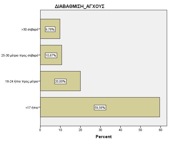 Πίνακας 86: Διαβάθμιση άγχους ΔΙΑΒΑΘΜΙΣΗ_ΑΓΧΟΥΣ Frequency Valid Percent Cumulative Percent <17 ήπιο 134 59,6 59,6 18-24 ήπιο προς μέτριο 45 20,0 79,6 25-30 μέτριο προς σοβαρό 24 10,7 90,2 >30 σοβαρό