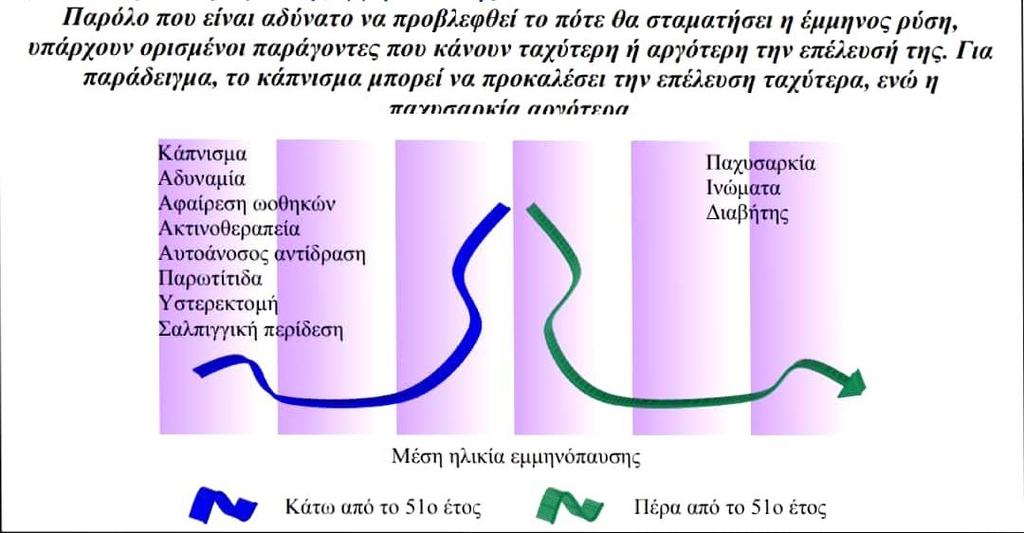 Εμμηνόπαυση Η τελική παύση της ωοθυλακικής λειτουργίας οδηγεί σε μεγάλη πτώση των επιπέδων των οιστρογόνων και ανασταλτίνης και περαιτέρω αύξηση των γοναδοτροπίνων οι οποίες φτάνουν σε μέγιστα