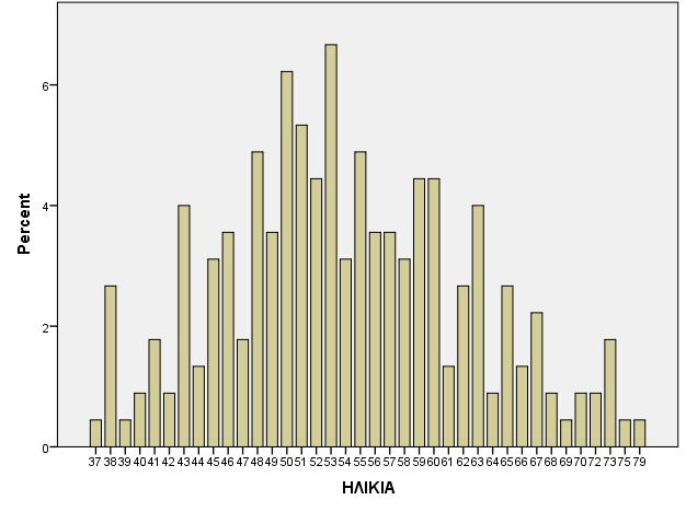 Εικόνα 12: Ηλικιακή κατανομή Στη συνέχεια καταγράφηκε το βάρος και το ύψος για τον υπολογισμό του Δείκτη Μάζας Σώματος (ΔΜΣ).