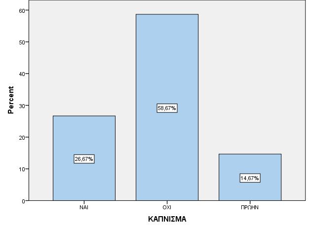 Εικόνα 18: Καπνιστικές συνήθειες Πίνακας 12: Δυσκολία στον ύπνο ΑΥΠΝΙΕΣ Frequency Valid Percent Cumulative Percent ΝΑΙ 100 44,4 44,4 ΟΧΙ 125 55,6 100,0 Total 225 100,0