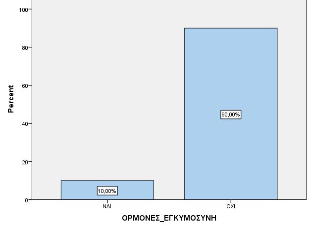 της εγκυμοσύνης τους (πίνακας 16, εικόνα 23). Αυτή η ερώτηση τέθηκε στις συμμετέχουσες στην έρευνα γιατί η λήψη των ορμονών δυσχεραίνει τα συμπτώματα της προ εμμηνόπαυσης.