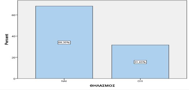 Εικόνα 24: Ποσοστιαία κατανομή γυναικών που θήλαζαν Ένα από τα ερευνητικά ερωτήματα που θελήσαμε να απαντηθούν μέσα από την έρευνα είναι η σχέση της ηλικίας της εμμηναρχής.