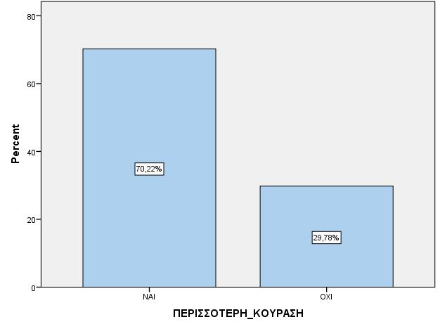 Εικόνα 30: Ποσοστιαία κατανομή εμφάνισης εξάψεων Πίνακας 24: Ποσοστιαία κατανομή εμφάνισης κούρασης ΠΕΡΙΣΣΟΤΕΡΗ_ΚΟΥΡΑΣΗ Frequency Valid Percent Cumulative Percent ΝΑΙ 158 70,2 70,2 ΟΧΙ 67 29,8 100,0