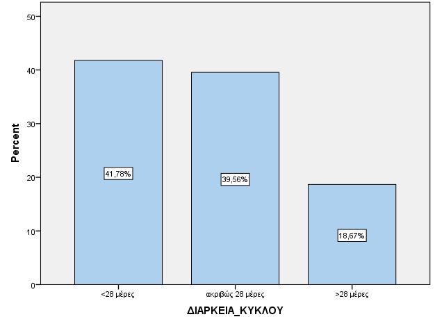 (ΤΑ=±1,401). Η μικρότερη διάρκεια σε ημέρες που καταγράφηκε ήταν 2 ημέρες ενώ η μεγαλύτερη 12 ημέρες (πίνακας 34, εικόνα 41).