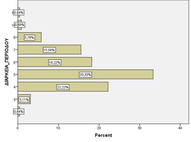 μέρες 89 39,6 81,3 >28 μέρες 42 18,7 100,0 Total 225 100,0 Εικόνα 40: Διάρκεια κύκλου Πίνακας 34: Καταγραφή τιμών διάρκειας