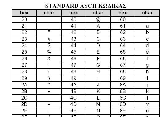 Κώδικας ASCII Βασικό αρχικό πρότυπο αναπαράστασης κειμένου 7 bits ανά χαρακτήρα i ASCII: American Standard