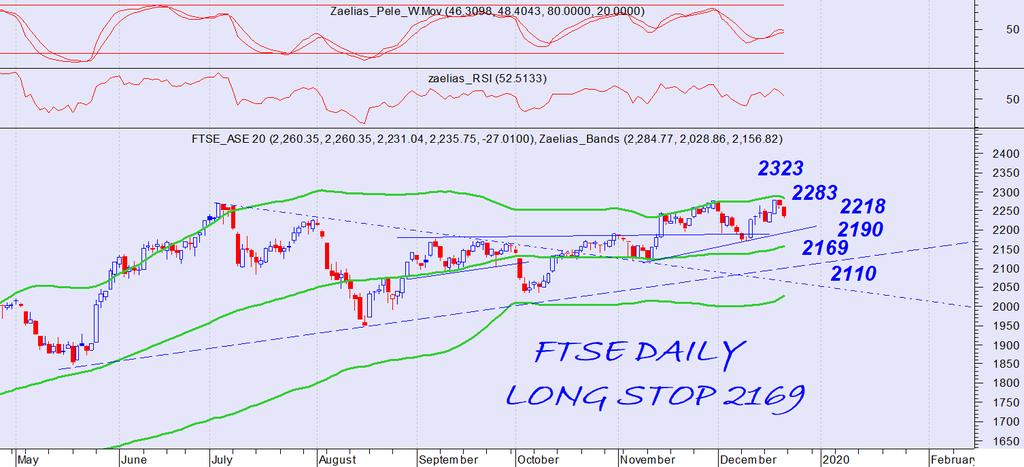 ΓΕΝΙΚΟΣΔΕΙΚΤΗΣ DAILY POSITIONS LONG STOP 861 Ο ΓΔ αντίστοιχα δοκίμασε την ζώνη αντίστασης λίγο πάνω από το 900 δίνοντας και πάλι διόρθωση.