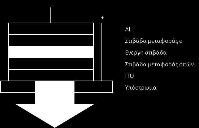 Ανάμεσα σε δύο ηλεκτρόδια τοποθετείται μια ενεργή στιβάδα, στην οποία οι οπές και τα ηλεκτρόνια που δημιουργούνται από τη ροή ηλεκτρικού ρεύματος ανασυνδυάζονται με ταυτόχρονη εκπομπή φωτός.