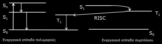 Διάγραμμα Jablonski στο οποίο παρατηρείται απόσβεση φωταύγειας μέσω RISC O (CH 2 ) 11 O (CH 2 ) 11 O R 3 O (CH 2 ) 11 O R 2 O R 1 Εικόνα 18.