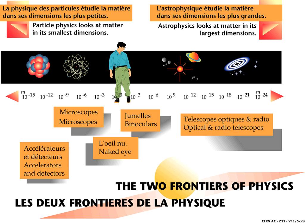 Η φυσική των σωματιδίων μελετάει την ύλη στις πιο μικρές διαστάσεις Η αστροφυσική μελετάει την ύλη στις πιο μεγάλες