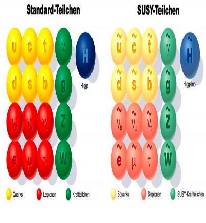 Υπερσυμμετρία SUperSYmmetry (SUSY) Συμμετρία ανάμεσα στην ύλη (στοιχειώδη σωμάτια -> φερμιόνια) και τις δυνάμεις