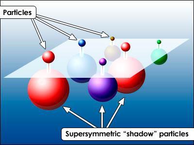 καθιερωμένο πρότυπο (αποκλίσεις στη μάζα του Higgs) σωμάτια καθιερωμένου προτύπου Υπερσυμμετρικα σωματια Καθε