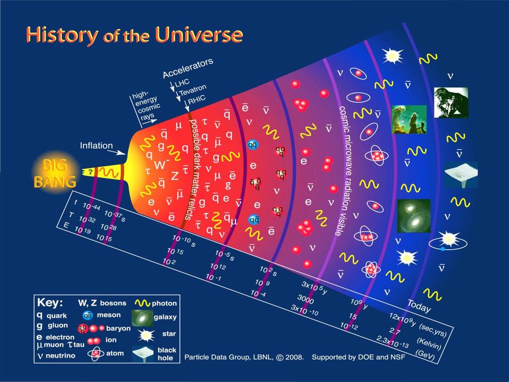 Στο CERN, το Ευρωπαικό Εργαστήριο Φυσικής Στοιχειωδών Σωματιδίων, με τη χρήση επιταχυντών, επιστρέφουμε στην αρχή του Σύμπαντος και μελετάμε τη στοιχειώδη