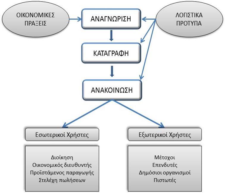 Λογιστική